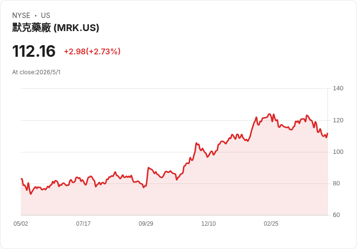 Merck驚爆90億一次性衝擊！Q1營收成長但GAAP轉虧，Terns併購再添58億壓力