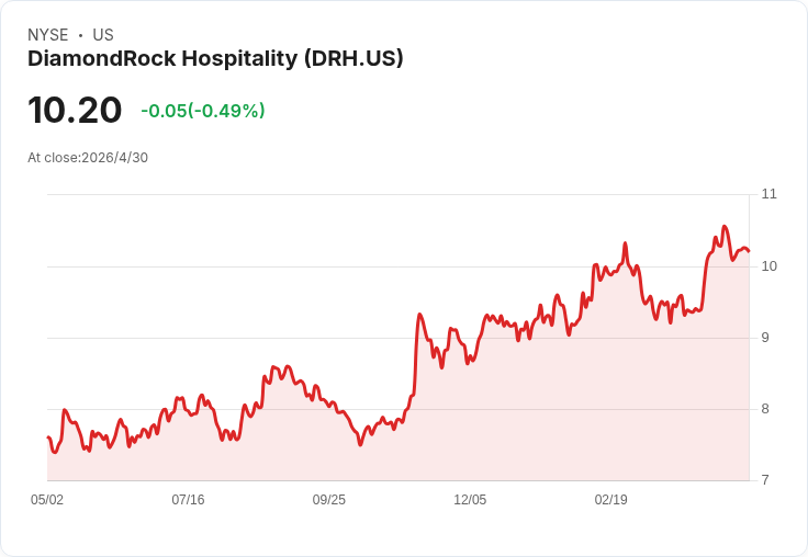 DiamondRock上調2026 RevPAR至1.5％–3.5％，調整後EBITDA指引升至2.96–3.08億美元，股東關注回購與資產出售