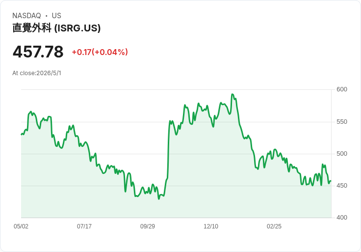 1,000美元能買誰?兩檔跌深醫療股對決:直覺外科(ISRG)高價仍有護城河,Vertex(VRTX)靠新藥翻身?