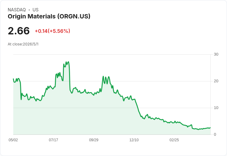 Origin Materials擬出售PET瓶蓋技術並清算 公司盤後暴跌、人事大洗牌