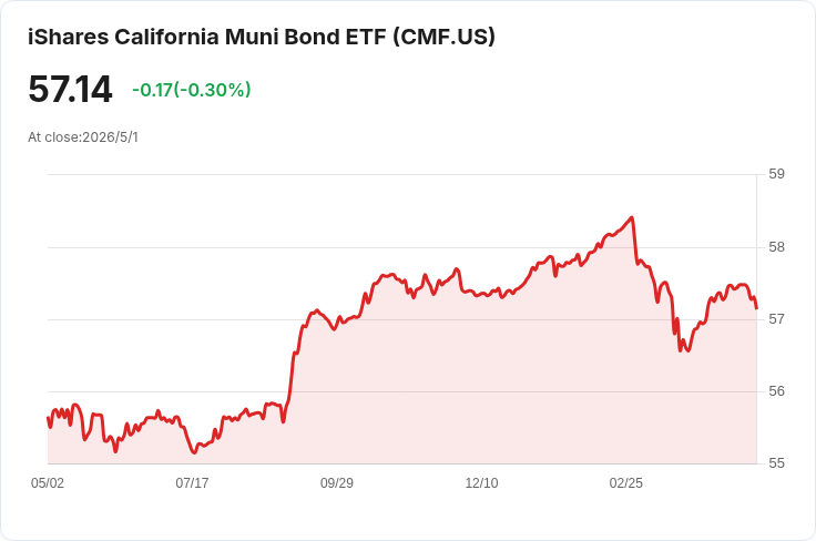 iShares 加州市政債 ETF(CMF)宣佈每股月配0.1407美元,投資人須警覺評級與配息來源風險