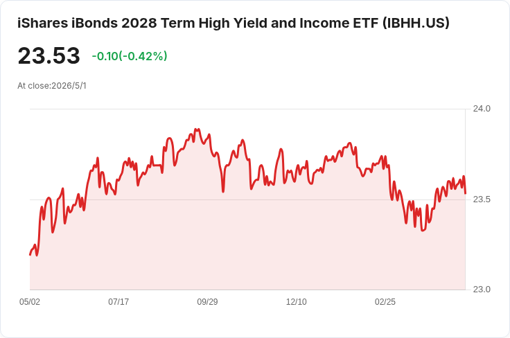 iShares IBHH 宣佈5月月配息每股0.1247美元,登記與除息日同為5月1日