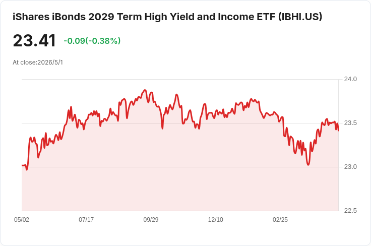 標題 :
高息訊號：iShares 2029 高收益ETF（IBHI）宣佈每股每月配息 0.1223 美元，5月1日除息
