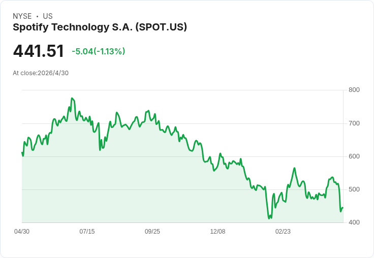 娛樂股暴起暴落！Spotify砸錢拚AI、UMG砍Spotify持股　全球音樂產業獲利升空、股價卻跌給你看