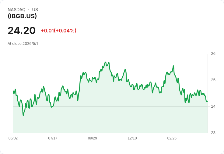 iShares 2045期限美債ETF（IBGB）宣佈每股月配息0.0952美元，除息日5月1日
