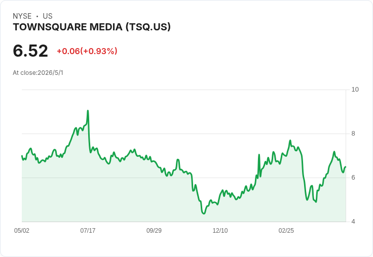 Townsquare Media 疑似臨界點：分析師預測12月內由虧轉盈，負股東權益成隱憂