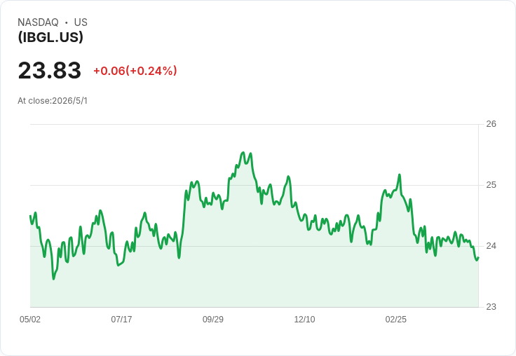 標題 :
穩定派息來了！iShares IBGL 宣佈5月每股配息0.0942美元，登記/除息日皆為5/1