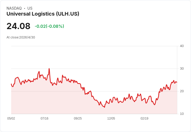 營收與獲利雙失守！Universal Logistics Q1 EPS -$0.13、營收3.676億美元低於預期