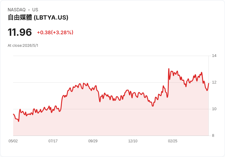 Liberty Global點明Ziggo至2028年5億歐元自由現金流路徑，確認2026指引並力拚年底15億美元現金