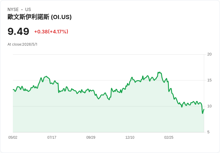 O-I Q1獲利暴跌至每股0.05美元，歐洲價格戰＋能源通膨夾擊，管理層靠「Fit to Win」搶回優勢
