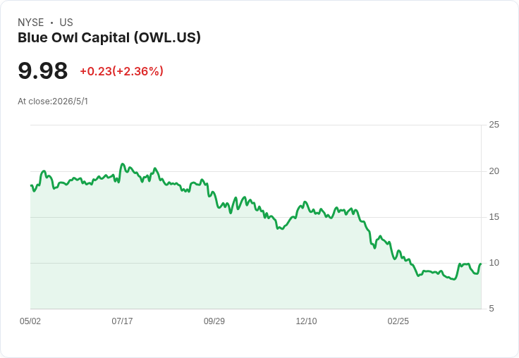 布朗大學大幅拋售Blue Owl公募私募信貸基金逾半持股,李察式風險調整引市場震盪
