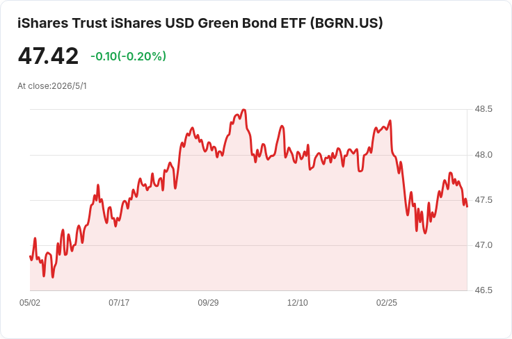 iShares全球綠色債券ETF (BGRN) 宣佈每股月配息0.1715美元，5月1日除息、5月6日發放