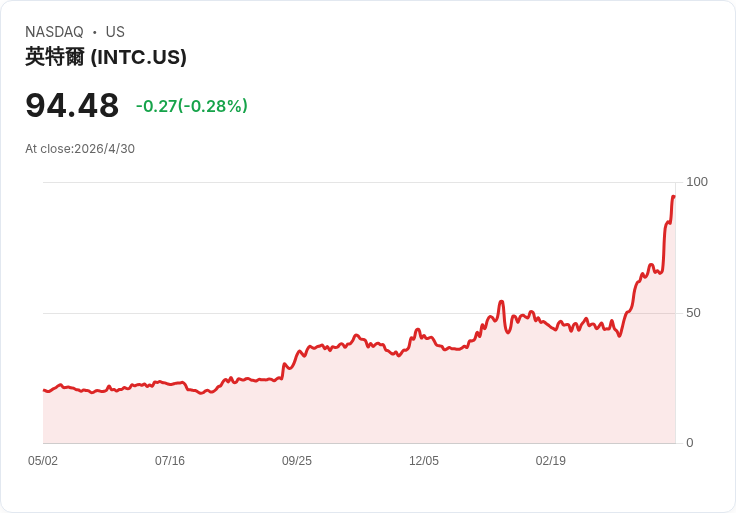 標題 :
Nvidia 重返 5 兆美元王座！降 90％ 推論成本、能否三年內衝破 10 兆？