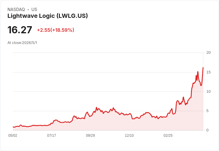 Lightwave Logic（LWLG）股價暴衝衝上4年高點，股東會前夕矽光子合作題材點燃多頭