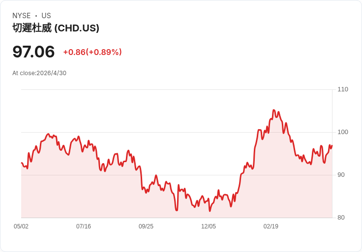 Church & Dwight抗通膨、堅守目標:面對中東2,500萬─3,000萬美元壓力,靠產能與電商推動2026有機成長3%–4%