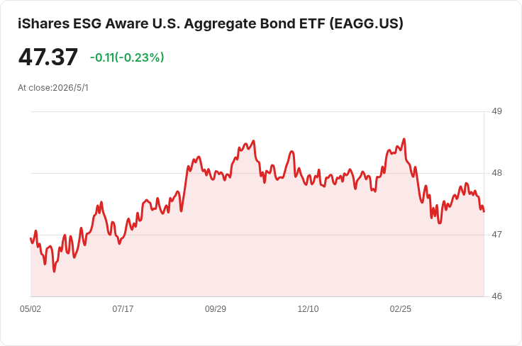 EAGG每月現金流來了！iShares ESG債券ETF宣佈每股配息0.1588美元