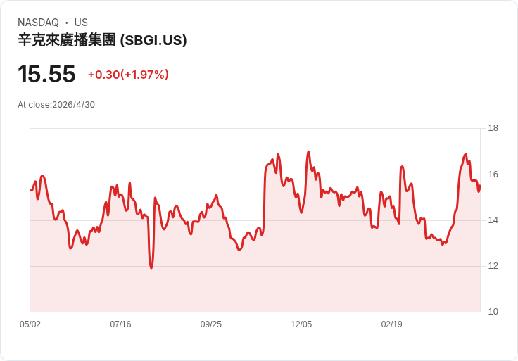 Sinclair Q1 營收回升至$807M、EBITDA+13％——償還$165M降息負、但廣告逆風與M&A法律陰影未解