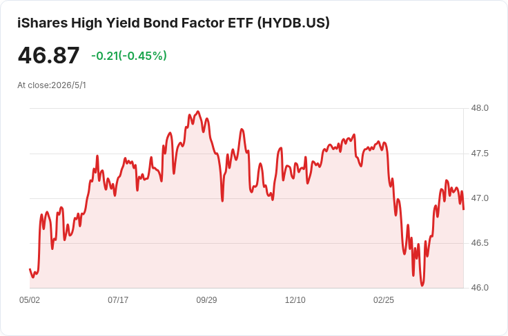 iShares 高收益債因子 ETF 宣佈每股 0.2659 美元月配息，投資人當心較高費用與波動風險