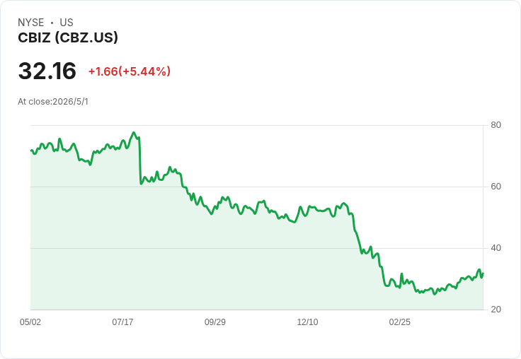 CBIZ季報EPS勝但營收失守，股價午後重挫近9％——恐慌性拋售還是逢低良機？