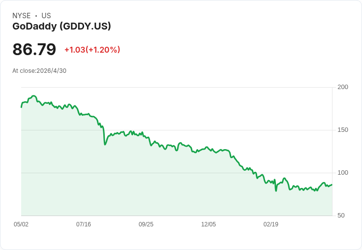 GoDaddy Q1驚奇成績單：營收成長、EBITDA 擴張，AI產品Airo快速帶動新訂單