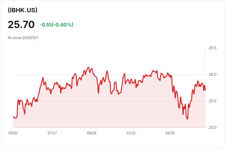 iShares 2031 年到期高收益ETF（IBHK）宣佈每股派息0.1374美元，5月6日發放
