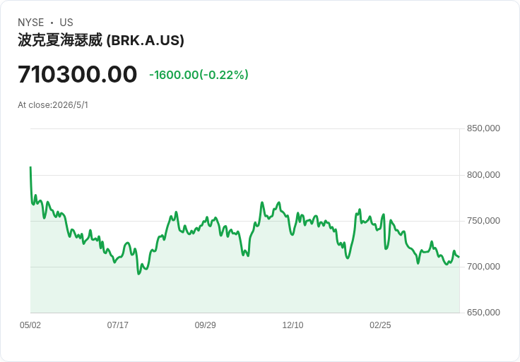 阿貝首次年會宣示：伯克希爾要成為科技打造者，近4000億美元現金待命出手