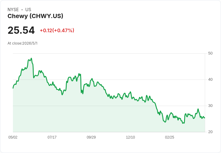 寵物電商反攻？Chewy股價大跌成買點：兩大理由促成回撥行情