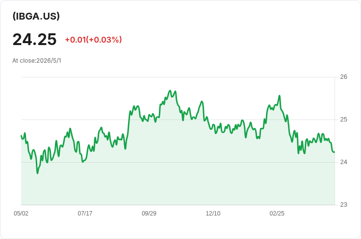 iShares 2044到期公債ETF(IBGA)宣佈月配息0.0936美元,除息/登記日同為5月1日