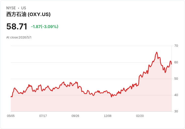 伊朗示和震盪油市，Occidental Petroleum（OXY）早盤下挫2.6％：是撿便宜還是風險未散？