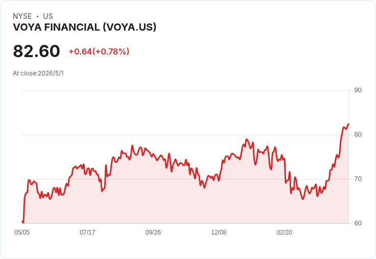 警報！兩檔金融股動能過熱 RSI逾70恐迎短線回檔 — VOYA、Oscar Health 本季下挫風險升高