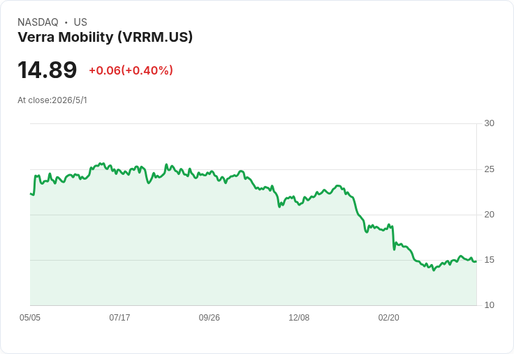 標題 :
價值股抄底還是陷阱？兩檔具吸引力（VRRM、BAH），一檔需警惕（DBX）