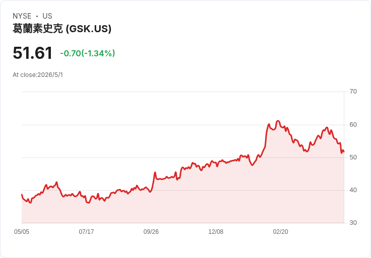 GSK斥資9.5億美元收購35Pharma，鎖定HS235與Mo-rez雙箭頭擴充藥物線