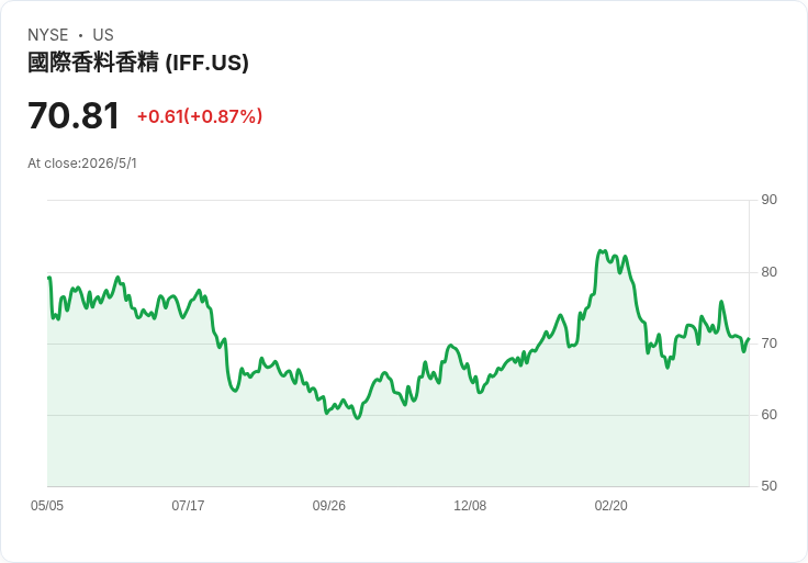 國際香精香料（IFF）股東會大洗牌？10席董事全數當選、PwC續任、薪酬獲過半通過