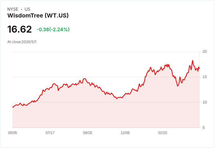 WisdomTree Q1業績亮眼：AUM再創新高1526億美元，併購Atlantic House推動毛利上修與代幣化擴張