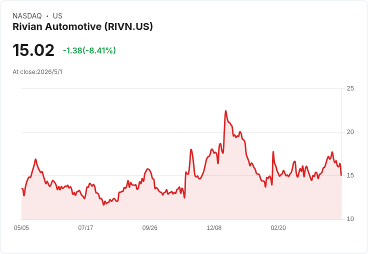 Rivian首季營收微幅失守，R2投產與自駕合作能否扭轉虧損？市場拋售考驗執行力