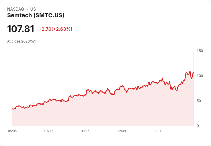 小型股警報：SMTC、KBH、FTRE 三檔基本面惡化，估值與回報警示投資人立即檢視