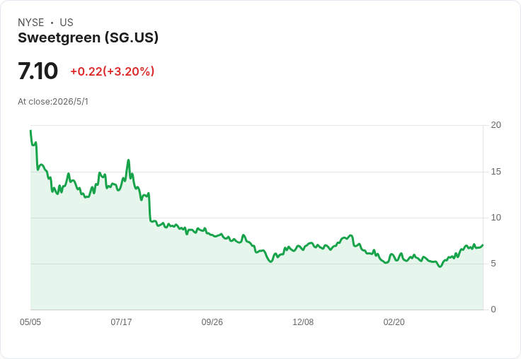 Sweetgreen 4月股價暴漲33%!市場情緒拉抬或是真翻身?仍須以5/7財報驗證
