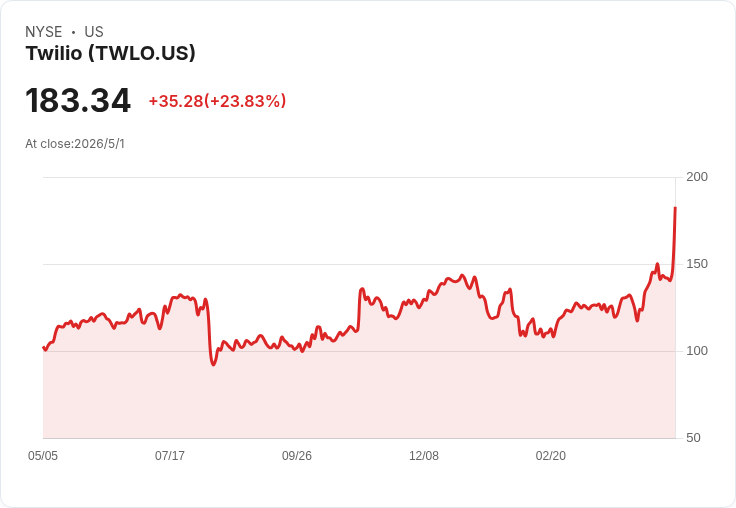 Twilio Q1 驚豔：AI 驅動語音與多產品擴張，營收獲利雙率大幅躍升！
