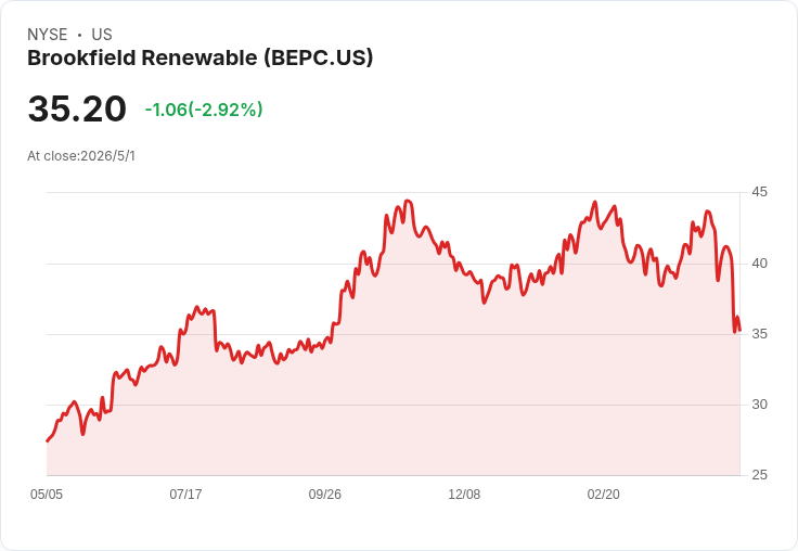 高息又爆發成長！年息4.5％ Brookfield Renewable（BEPC/BEP）成為無腦長線買入