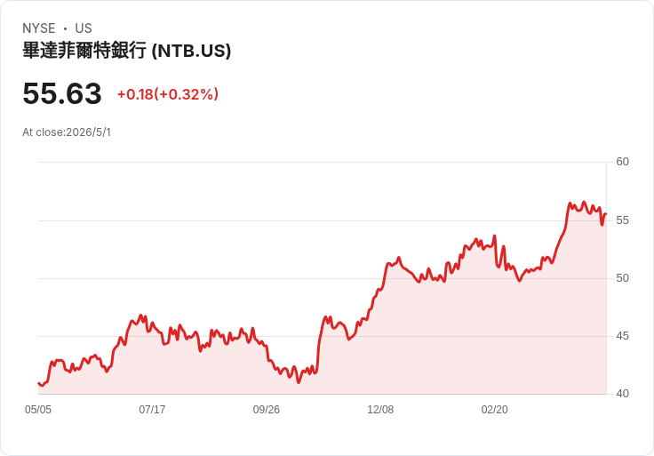 標題 :
三檔接近52周高點的美股恐已過熱：AVT、NTB、RNST 基本面隱憂浮現