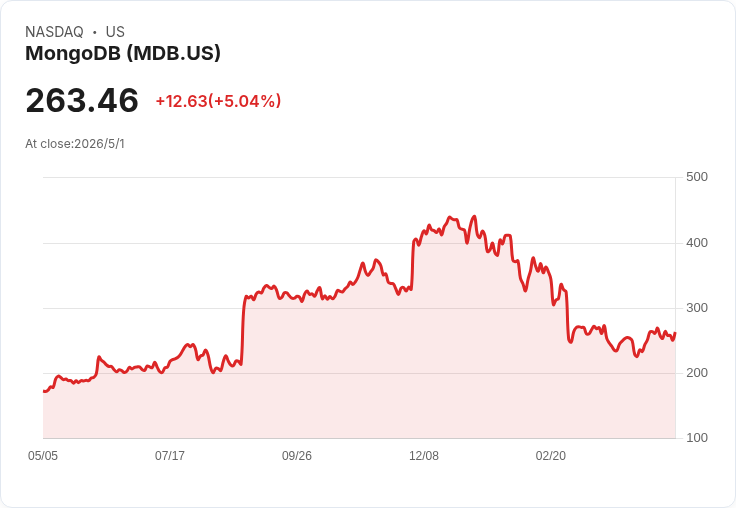 MongoDB（MDB）能否成為下個AI贏家？強勁Atlas成長掩蓋高估值與可見度風險