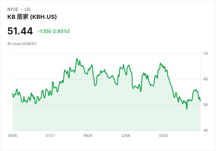 KB Home（KBH）即將除息0.25美元！配息被獲利與現金流覆蓋但殖利率僅1.9％，房市景氣風險仍須留意