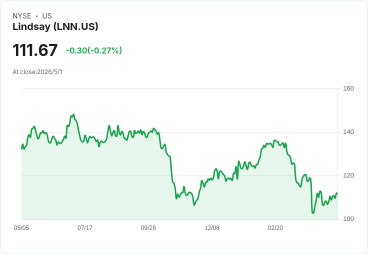 標題 :
Alamo(ALG)財報關鍵夜:營收能否止跌、分析師目標價能否拉回股價?