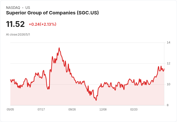 標題 :
Superior Group維持2026展望：Q1營收1.41億、EBITDA增至480萬，地緣與運費風險仍是隱憂