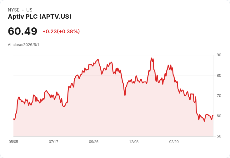 Aptiv將於5月5日開盤前公佈Q1財報：EPS下修壓力上升、過去兩年常超預期能否續航？