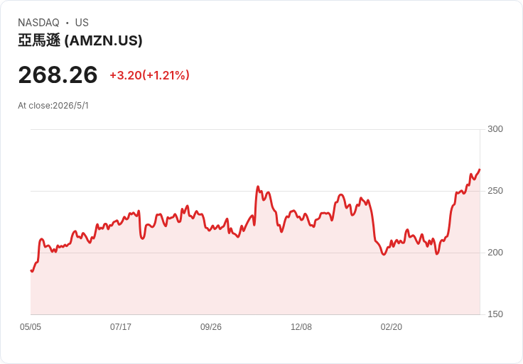 亞馬遜電商回溫爆發！沃爾瑪、TJX兩檔S&P500零售股誰能接棒？