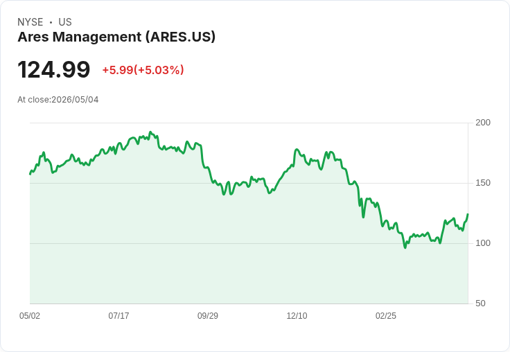 【22:38 即時新聞】Ares Management (ARES) 勁揚 5％｜創紀錄募資與獲利成長帶動買氣