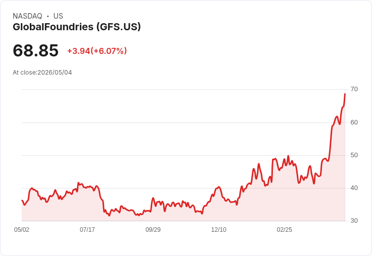 【21:30 即時新聞】GlobalFoundries(GFS) 大漲 6.2％／技術指標全面翻多、股價遠離長期均線