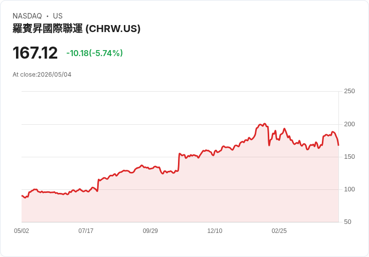 【21:30 即時新聞】C.H. Robinson Worldwide (CHRW) 重挫逾5％／股價跌破週線 多頭動能明顯轉弱