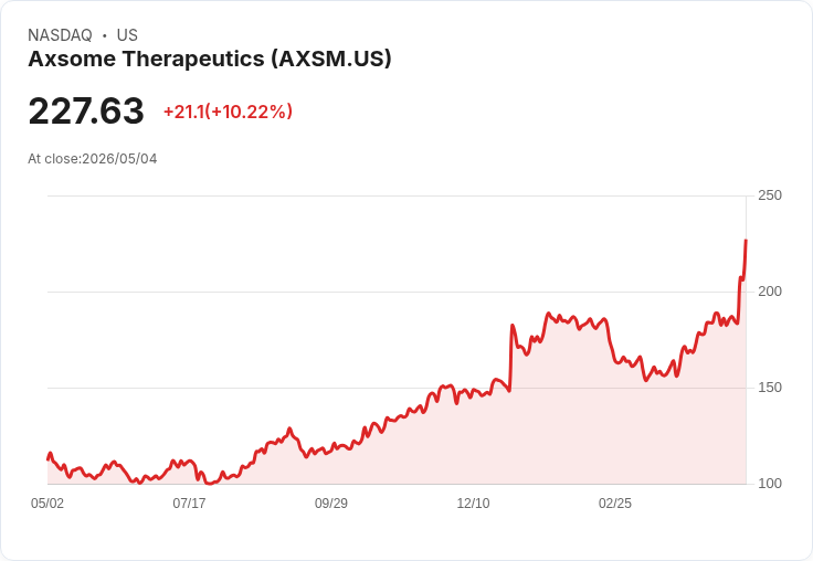 【21:40 即時新聞】Axsome Therapeutics(AXSM) 勁揚逾10％／Alzheimer’s 相關焦慮治療獲 FDA 擴大適應症核准激勵